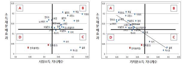 A형은시장지니계수낮고, 소득재분배효과가높은국가 ( 노르웨이, 덴마크등 ) 이고, B형은시장지니계수높고, 소득재분배효과가높은국가 ( 독일, 이태리등 ) 이다.