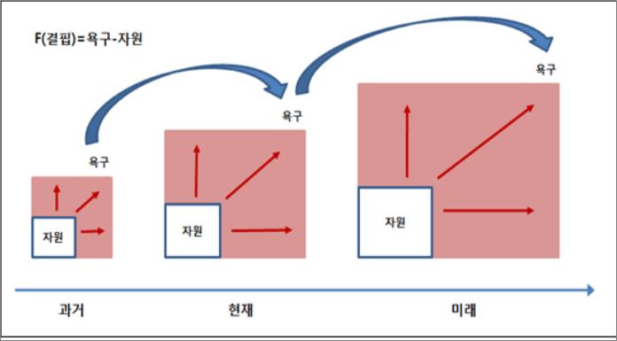 제 2 장보건복지환경변화및정책방향 55 고노력하고있으나, 북구형복지국가에서조차결핍을해결하지못하고있다. 그림 2-9 욕구와자원간의동태적변화 그러므로한사회의비용을야기하는시스템 ( 제도 ) 이매우중요하다. 예컨대, GDP 대비의료비 (2013) 의경우미국 16.4%, 영국 8.5%, 한국 6.9% 이다.