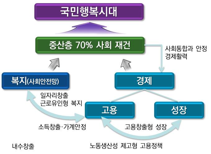 58 복지환경변화에따른사회보장제도중장기정책방향연구 려형공공부조급여제도를도입해야한다. 그리고근로무능력자에게는현행보충급여방식을유지한다. 넷째, 최저임금은사회적대타협으로최저임금수준목표제를시행할수있다. 예컨대, 2005년현재임금총액 (gross earnings) 의 25% 7) 인최저임금을 2020년에 40%, 2040년에 50% 달성을목표로하는것이다.