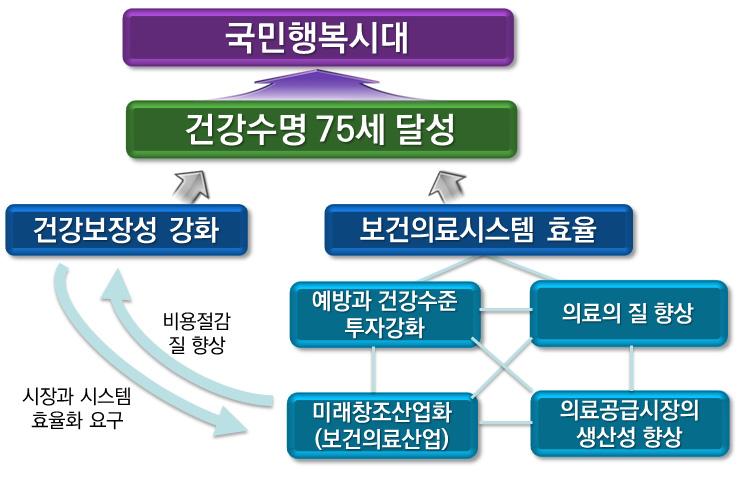 60 복지환경변화에따른사회보장제도중장기정책방향연구 그림