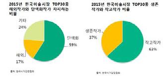 KIAF 년도별판매액통계 - 단색화, 아시아를넘어글로벌시장으로한국의단색화는 2013년부터시작되어급부상하는이머징마켓으로등장했다.