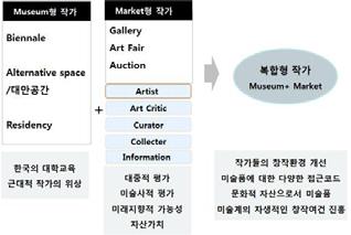 그동안시도했던 1갤러리 1전속작가 제도, 비평가, 큐레이터와엄정한심의를통해선정되는작가들의특별전혹은독립적인페어기획등이요구된다. - 작가들의셀프마케팅 (Self Marketing) 상당한역량을지니고있음에도사회적소통기회가미미하여마켓진입이어려운작가들이많다. 포트폴리오제작과함께적극적으로비평기회를확보하고갤러리에자료를제시하는등노력이필요하다.