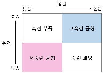 해외사례를통해본지역고용노동정책발전방안 장기업에대한투자를확대하고사회적기업과녹색산업을고용창출기제로적극활용해야한다는점, 노동자의경력단계에따른맞춤형직업훈련서비스를생애전체에걸쳐지속적으로제공함으로써경제사회변화에대한적응력 (resilience) 을강화하고더나은일자리로의이행을지원해야한다는점, 기업및지역특수숙련과일반적숙련간균형을추구해야한다는점,