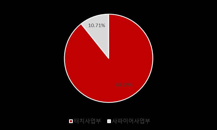 태블릿 PC 향매출, 동사터치패널매출의 65% 이상 동사의터치패널은주로중대형태블릿 PC 및 LCD를탑재한중저가스마트폰모델에탑재되어왔다. 2012년기준동사의터치패널매출중태블릿 PC향매출의비중은 65% 이상이었다.