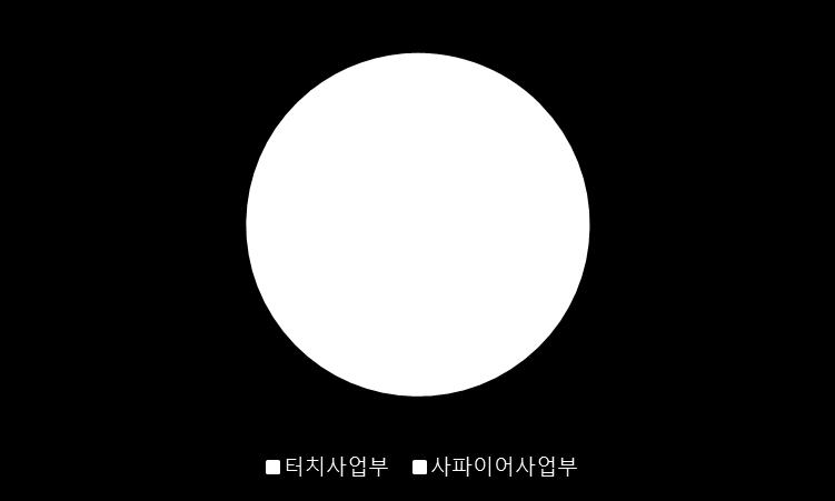 2013-2014년의평균판매단가 (ASP) 하락은삼성전자가터치패널벤더를 6곳으로확대하여원가절감에나섰기때문으로풀이된다. 2016-2017년에는상대적으로단가가낮은포스터치가터치사업부제품에포함되어터치스크린패널 ASP가크게하락한것으로분석된다.