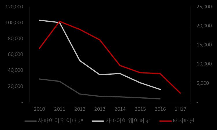 하지만삼성전자가 OLED 및 Flexible OLED를탑재한스마트폰을출시하기전 OCTA, Y-OCTA 기술개발에성공하면서동사의 Flexible OLED용터치패널제조기술이실제로양산되지는못한것으로보인다. 그림 19. 동사매출비중 ( 단위 : %) 그림 20.