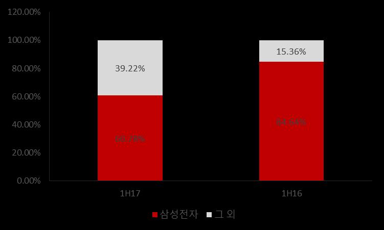 동사고객사비중 ( 단위 : %) 출처 : 동사홈페이지, SMIC 5 팀 출처 : 동사사업보고서, SMIC 5 팀 2.3. 고객사및경쟁상황 주요고객삼성전자 동사의주요고객사는삼성전자이다. 2011 년기준동사의삼성전자의존도는 90% 에달했으나 올해반기기준의존도는 60.78% 까지떨어졌다.