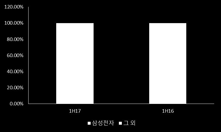 2013년삼성전자에납품하는국내터치패널제조업체는동사외에도멜파스 디지텍시스템 이엘케이 에스맥 시노펙스등총 6곳으로늘어났다. 또한, 이엔에이치 모린스 태양기전 티모스 네패스 토비스등이 second-tier 그룹을형성하였다. LG전자에는 LG이노텍, 이엘케이, 토비스등이터치패널을공급하였다.