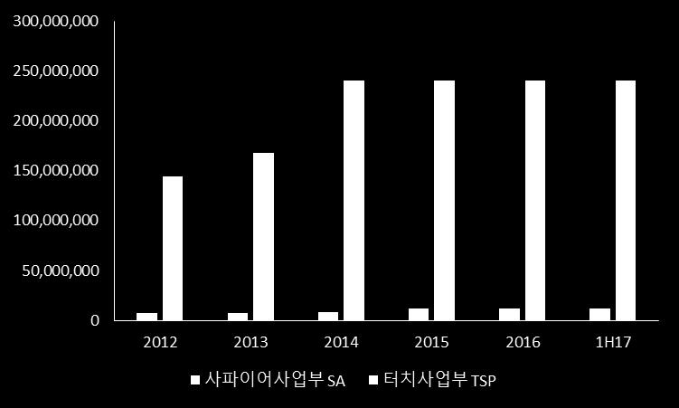 그러나중저가 LCD, 포스터치로 메인벤더지위유지 하지만동사는여전히삼성전자의중저가 LCD 용터치패널을공급하고있다. 또한, 동사는갤럭 시 S8 과갤럭시노트 8 의포스터치벤더로선정되었다.