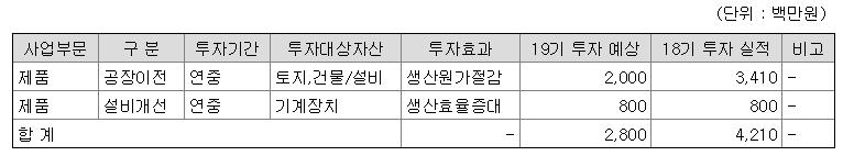 동사는갤럭시 S8 출시초기까지단독으로삼성전자에포스터치를납품했다. 그러나삼성전자가포스터치매입처를이원화하면서또다른터치패널업체인이엘케이도 2017년 6월부터갤럭시 S8에포스터치를공급하기시작했다. 그럼에도불구하고동사는갤럭시 S8 에적용되는모델하나만으로 2017년상반기터치사업부문총매출의 36% 에달하는포스터치매출액을기록했다. 그림 30.