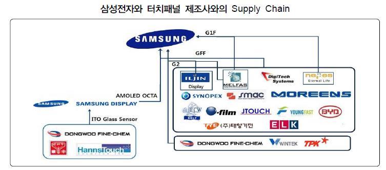 그림 41. 삼성전자부품공급사그림 42. 삼성기업별패널구매비중 (2016 년 3 월기준 ) 6.5% 11.5% 15.