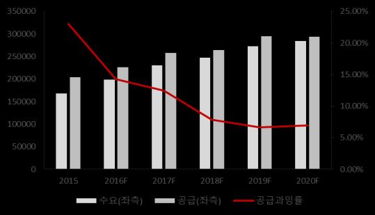 그림 66. 동사사파이어웨이퍼 ASP 추이 ( 단위 : 원 ) 그림 67. LED 수급전망 18,000 17,000 16,000 15,000 17,074 15,281 15,468 14,000 2017 반기 2016 2015 출처 : 동사 IR, SMIC 5 팀 출처 : 신한금융투자, SMIC 5 팀 5.2. 앞으로도꾸준할사파이어사업부, 성장가능성도열려있다!