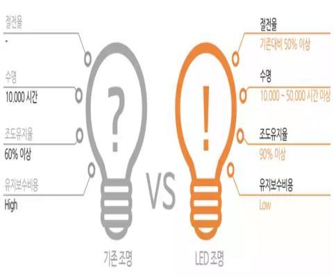 장기적으로봤을때 시장전체의확대 가능성높아 또한앞서언급했듯이 LED 시장의공급과잉문제가완화되고있고, 다양한분야에서 LED 에대한수요증가가기대되고있다. 따라서 LED Supply Chain의상위 stream인사파이어잉곳과사파이어웨이퍼를모두생산하는사파이어사업부의매출이큰규모로증대될가능성은장기적으로열려있다고판단된다.