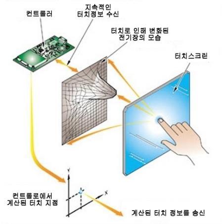 정전용량방식은투명필름또는유리의한쪽에 ITO( 투명전극층 ) 를코팅시켜일정량의 전류를흐르게하고, 손가락이터치스크린표면을터치할때생기는정전용량의변화를 감지하여터치위치를인지하는방식이다. 그림 05. 정전용량방식 그림 06.