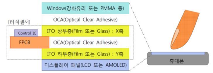 이중 ITO 하부층-OCA-ITO 상부층에 FPCB( 연성인쇄회로기판 ) 과 Control IC를부착한것이터치센서이다. Control IC는패널에서전달된아날로그신호를디지털신호로전환하여터치에의한정전용량변화를탐지한다. 1.2.3. 터치패널종류 정전용량방식터치패널은 1) 부착형 (Add-on Type) 2) 커버글라스일체형 3) 디스플레이일체형으로구분된다.