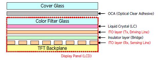 On-Cell은 Color Filter 위 / 아래 OLED 유리판에 ITO 를증착하고패터닝하는방식이다. In-Cell은디스플레이내부의 TFT Array 위 / 아래에 ITO 를증착하고패터닝하는방식이다. AMOLED는 On-Cell, IPS LCD는 In-Cell 방식으로디스플레이내장형터치패널을구현하고있다. 그림 09.