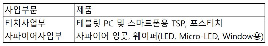 2. 기업분석 2.1. 동사개요 동사는 2004년 12월 1일에일진다이아몬드 가사파이어웨이퍼사업부문을인적분할하면서설립되었다. 2002년 1월 9일에동사는한국거래소유가증권시장에상장되었다. 2008 년동사는터치패널업체인에이터치를인수하여터치사업부문을신설하였다.