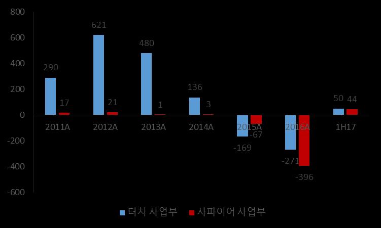 동사사업부문별제품구성그림 18. 동사당기순이익변화추이 ( 단위 : 억원 ) 출처 : 동사홈페이지, SMIC 5 팀 출처 : 동사사업보고서, SMIC 5 팀 당기순이익지속적 하락 터치사업부당기순이익은 2012년 621억원으로고점을찍은후지속적으로하락하여 2015년 169억원, 2016년 271억원의당기순이익적자를기록하였다.