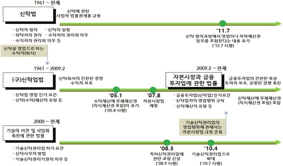 192 지식재산연구제 11 권제 4 호 (2016 년 12 월 ) 탁할수있게되었으며, ( 舊 ) 신탁업법 이 2007년 8월 자본시장과금융투자업에관한법률 로통합된이후에도이규정은그대로유지되고있다. 또한신탁에관한사법적법률관계를규정하고있는 신탁법 에도 2011년 7월법률개정을통해위탁자가수탁자에게이전할수있는재산의유형에영업이나저작재산권일부를포함시켰다.