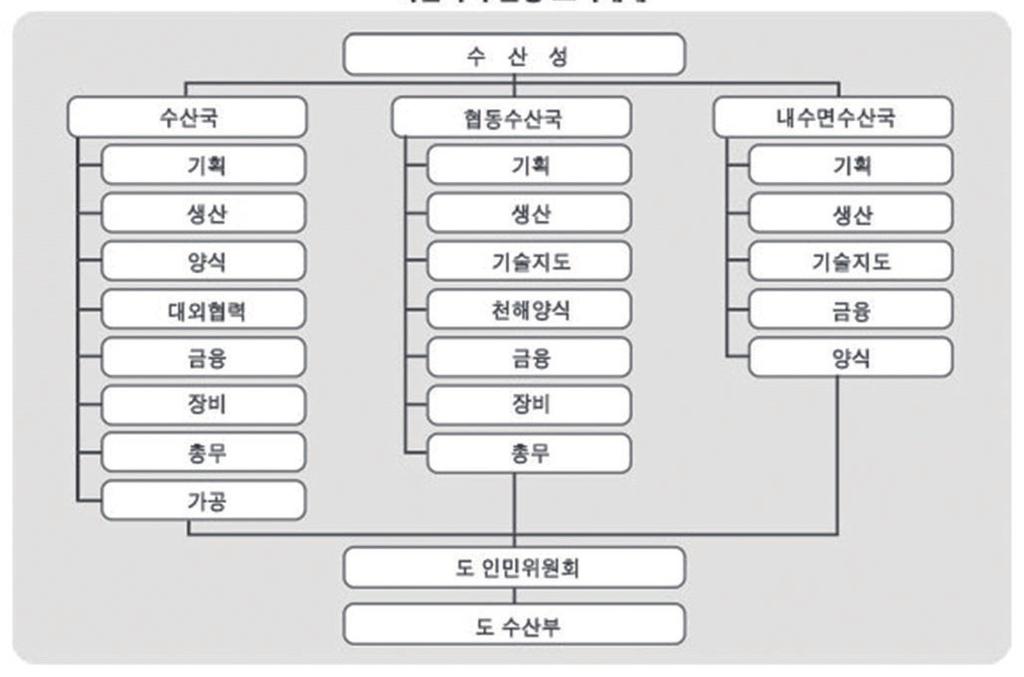 4 Jeju Research Institute Ⅱ. 북한수산업동향 1.