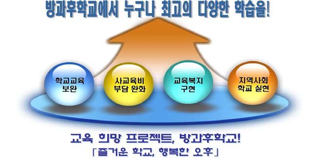 Ⅰ 방과후학교질적수준제고방안 Ⅰ 습 ( 고교 ) 등으로사용된각각의명칭과프로그램을 06년부터방과후학교라는용어로통합되어사용되고있다 ( 교육인적자원부, 2006). 방과후학교는 방과후학교에서누구나최고의다양한학습을! 이라는비전하에 학교교육기능보완, 사교육비경감, 교육복지실현, 학교의지역사회화 라는 4가지정책목표를지니고있다.