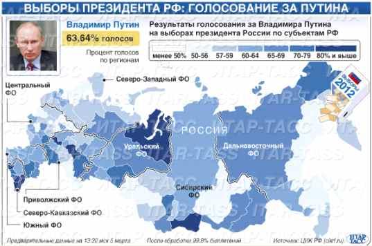 표3. 2012년러시아선거득표결과 후보명 사할린주득표율 (%) 러시아연방득표율 (%) 블라디미르푸틴 56.29% 63.60% 겐나디쥬가노프 20.16% 17.18% 미하일프로호로프 9.74% 7.98% 블라디미르지리놉스키 8.78% 6.22% 세르게이미로노프 3.85% 3.