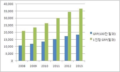 자료원 : 사할린지역경제개발부 (2011-2013, 2013 년은예측수치임 ) 3.2 주요산업 사할린주의주요산업은석유 가스산업, 임업, 수산업, 광업 ( 석탄 ), 전력등으로역내총생산의 60% 를차지하며, 경제활동인구의 20% 가이분야에종사하고있다. 석유 가스산업 - 사할린주의경제성장을주도하는산업으로 2009년기준전체산업생산의 87% 를차지한다.