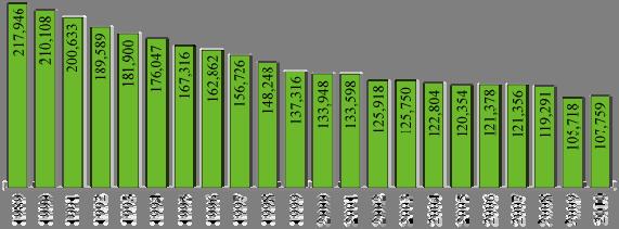 2.3 일본 일본중앙노동재해방지협회 (JISHA) 산업재해 ( 사망및부상 ) 통계자료