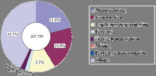 or more in all industries (1989 2010) Source: Number of