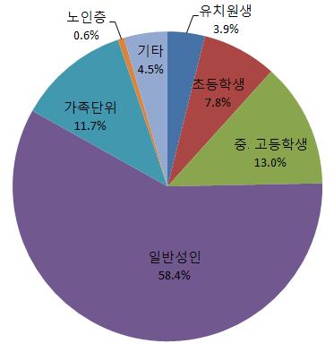 숲길체험지도사가가장선호하는숲길체험대상을분석한결과일반성인이 58.4% 를차지하여매우높은비율을차지하였으며반면에중 고등학생은 13% 로나타나일반성인다음으로선호대상인것으로분석되었다. 다만일반성인의비율이월등히높아두집단간차이가매우높은것을알수있다. 3) 산림교육프로그램현황 (!) 산림교육프로그램운영 < 그림 Ⅱ-8> 선호숲길대상 * 출처 : 국립산림과학원 (2013).