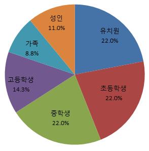 3) 조사대상 산림교육을진행중인국가기관및지자체기관을대상으로산림교육운영현황을조사하였으 며, 최종 39 개기관을대상으로분석을진행하였다.