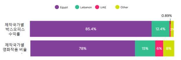 - 현지 (Local) 영화제작편수가지속적으로증가를하고는있으나, 2014년기준으로총 15편에불과 - 또한, 2012년에서 2015년까지의아랍지역내영화제작현황을살펴봐도 UAE 영화는박스오피스수익의 0.89% 를, 작품건수는 6% 를차지할정도로미미한수준 - 이집트는영상산업에대한역사가길고, 산업이활성화되어있어각각 85.