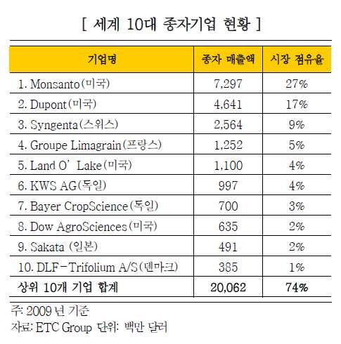 섹션 3. 건강한농업, 건강한인간 GMO 이슈와생물다양성, 여성농민의토종씨앗지키기운동 김미경전국여성농민회총연합사무총장 0. 들어가며 최근식량위기와기후위기의문제가심각해지면서이른바 < 종자전쟁 > 이라는말까지등장했다. 세계종자시장규모는 450억달러 ( 약 484조원 ) 에달하며 2020년이되면 1650억달러에이를것이라고전망하고있다.