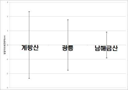 제 16 회지속가능발전전국대회 그림 38. 계방산, 광릉, 남해금산조사지 엽장의변이폭 그림 39.