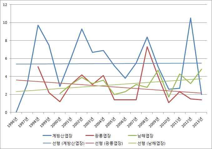 연도간변이가심하고모니터링기간이짧은관계로비록뚜렷한차이는보이지않고있으나해발고도가높을수록엽장의변이가크게나타나는것으로고산지역의기후변화취약성이클수있음을미루어짐작할수있다. 그림 40.