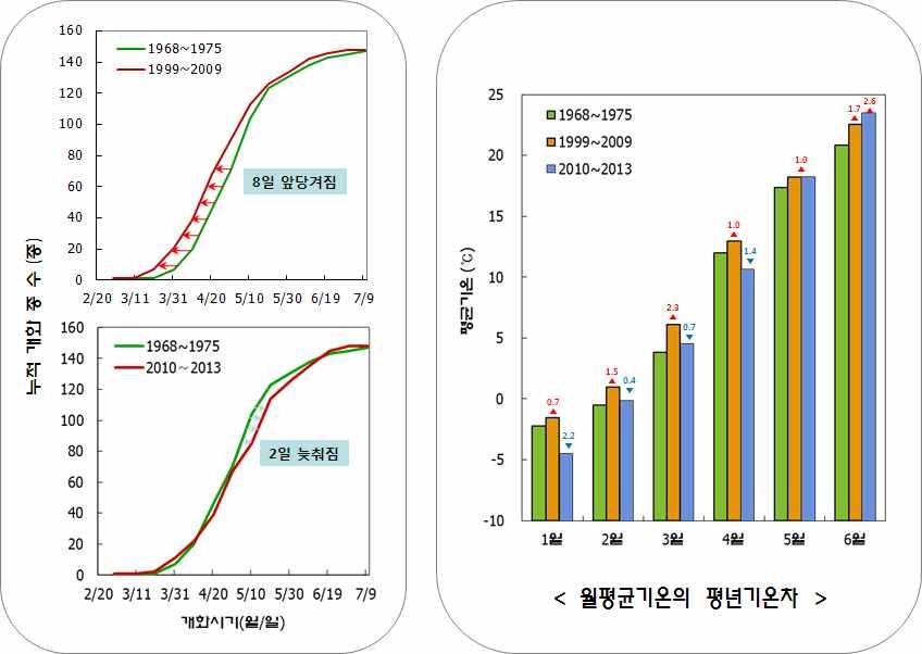 1966년도에조사한결과와 2013년도결과를비교한결과로서, 산괴불나무등 32종은개화시점이빨라졌으며 23 종은늦어진것으로분석되었다.