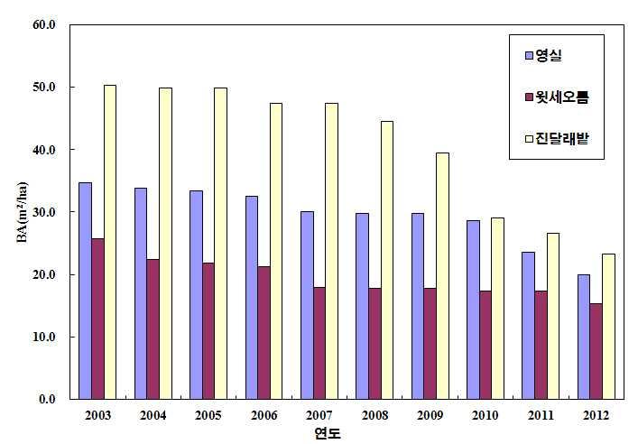 섹션 6. 기후변화와생물다양성, 지방의제 21 과실천행동 마련하고모니터링자료의데이터베이스를구축하였으며수목원내의미기상관측도병행하고있어기후변화에따른목본식물의개화시기변화분석및예측을위한기반을구축하였다. 최근전국규모의개화모니터링을위하여국립수목원및지방수목원등과의연계를통한모니터링네트워크를확대하고있다. 그림 41.