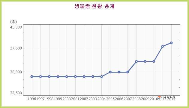 섹션 1. 전국생태환경의제총회 제 5 차국가보고서에따르면, 2013 년말현재, 우리나라생물종은총 41,483 종 으로증가하였으며, 이중약 38,000 종 (91.