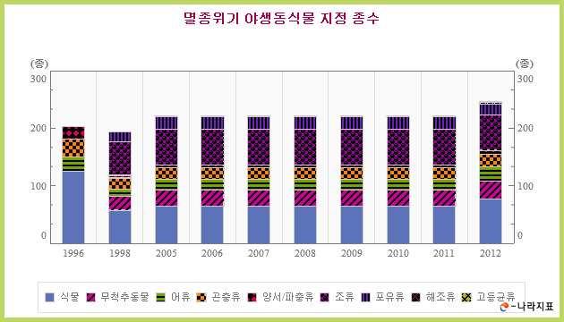 9% 인 2,038 종이법적관리대상으로지정되 어있으며, 이중멸종위기종으로지정된생물종은총 246 종으로증가. < 그림 3-2.