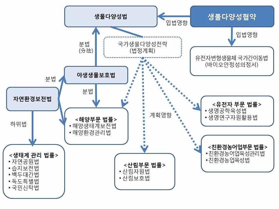 섹션 1. 전국생태환경의제총회 생물다양성관련법률중근간을이루는것은자연생태계전반과자연환경보전기본방침을정한 < 자연환경보전법 >, < 야생동물보호에관한법률 >, < 생물다양성보전및이용에관한법률 > 이며, 다른법률은이들 3개법률에서다루고있는것들과연관 ( 이현우외, 20