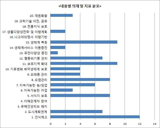 섹션 1. 전국생태환경의제총회 < 그림