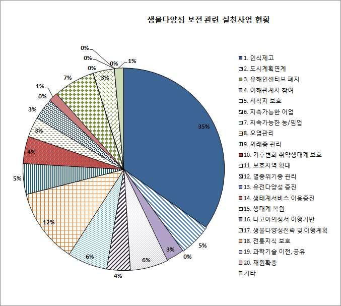 2.2. 생물다양성보전관련실천사업현황 <