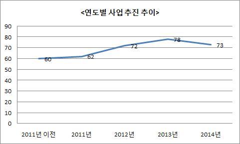 제 16 회지속가능발전전국대회 생물다양성보전관련실천사업추진현황을보면, 인식제고 분야가 35% 로가장많고, 오염관리 (12%), 생태계복원 (7%), 지속가능한농 / 임업 (6%),