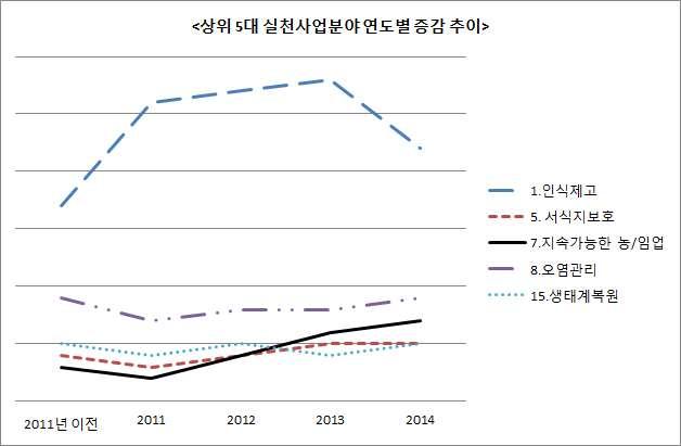 그외에, 도시계획연계, 외래종관리, 기후변화취약생태계보호, 지속가능한어업, 생물다양성전략및이행계획 순으로실천사업이많았으며, 기타사업으로, 생물다양성의제재작성, 조례제정,