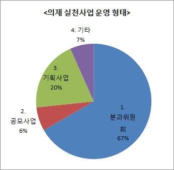 섹션 1. 전국생태환경의제총회 4.3. 생물다양성분야의제실천및평가기반 4.3.1. 생물다양성보전관련의제실천사업을위한운영기반 생물다양성보전관련의제를실천하기위한운영형태를보면, 지방의제21