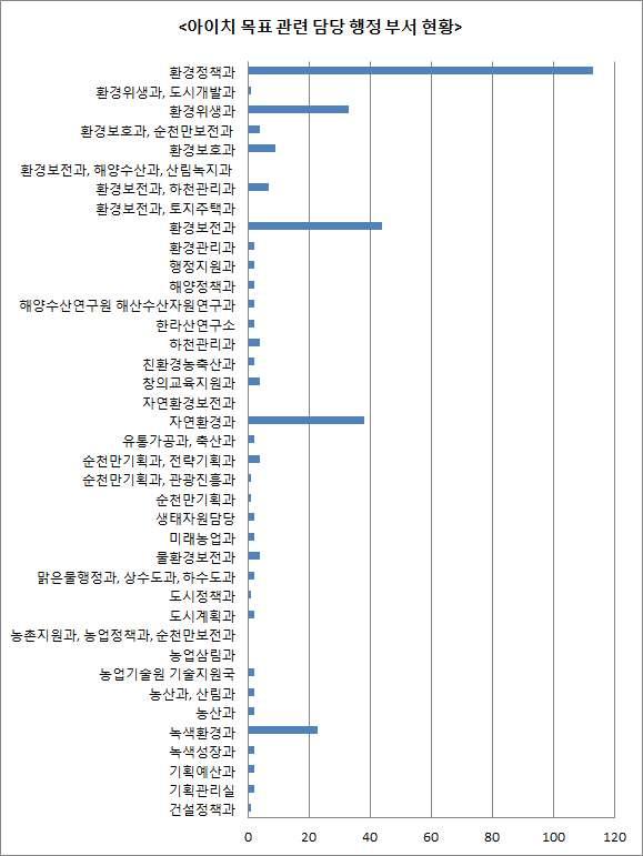 섹션 1. 전국생태환경의제총회 20 개아이치목표와관련한활동을추진하는데, 지자체의담당부서현황을 보면, 환경정책과등환경부서가주로많으나, 전반적으로총괄부서없이여 러부서에걸쳐산재되어있는것으로조사. < 그림 4-10.