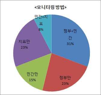 제 16 회지속가능발전전국대회 < 그림 4-11. 생물다양성관련활동평가시스템존재현황 > 평가시스템이있는곳의경우, 평가방법에대해복수응답형태로설문한결과, 국가및지자체등정부와민간단체의모니터링 (69%) 에의존하는경우가압도적다수를차지.