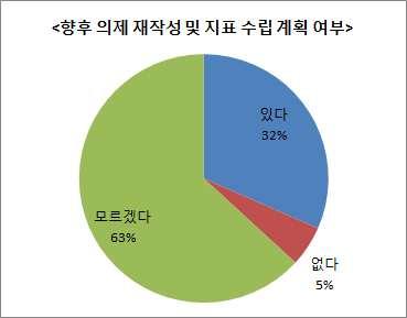 섹션 1. 전국생태환경의제총회 4.4. 생물다양성분야향후의제활동계획및우선과제 4.4.1. 생물다양성분야향후의제활동계획 2014년이후생물다양성분야의의제를개발, 재작성하거나운영체계를재편할계획을묻는설문에, 향후계획이 있다 라고응답한곳은 32% 에불과하고, 68% 는 모르겠다, 또는 없다 라고응답. < 그림 4-13.