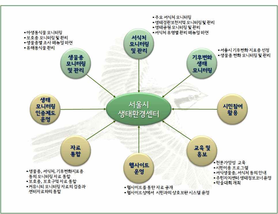 서울특별시야생동식물보호세부계획수립 서울시생태환경센터를 야생생물보호및관리에관한법률
