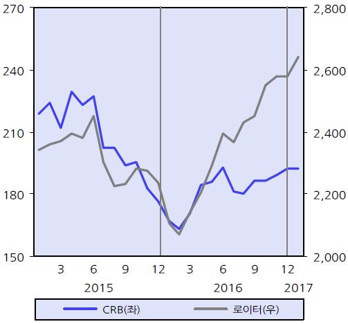 ( 기말기준 ) 증가율임.